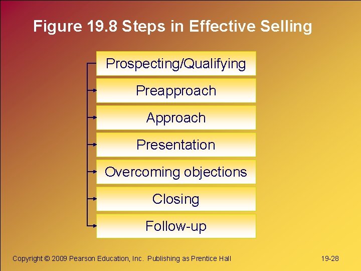 Figure 19. 8 Steps in Effective Selling Prospecting/Qualifying Preapproach Approach Presentation Overcoming objections Closing Figure 19. 8 Steps in Effective Selling Prospecting/Qualifying Preapproach Approach Presentation Overcoming objections Closing