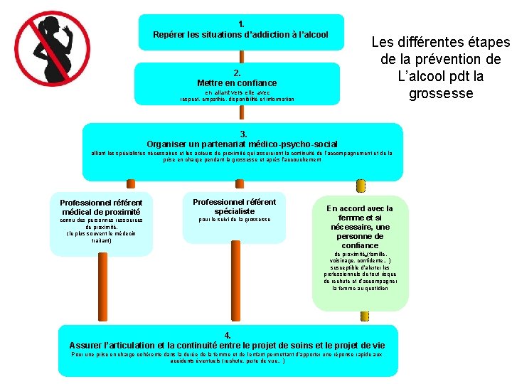 1. Repérer les situations d’addiction à l’alcool 2. Mettre en confiance en allant vers