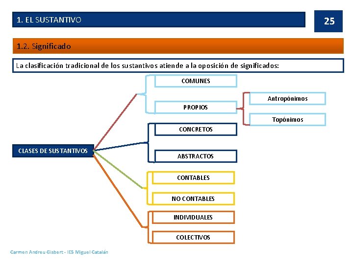 1. EL SUSTANTIVO 25 1. 2. Significado La clasificación tradicional de los sustantivos atiende