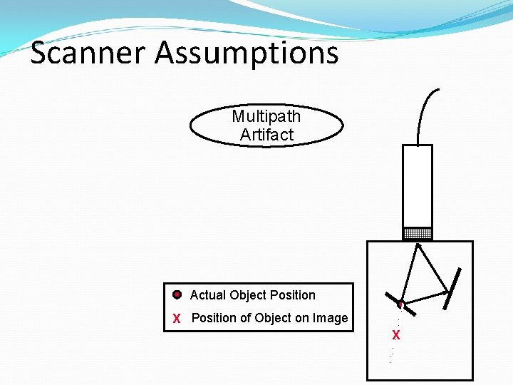 Scanner Assumptions Multipath Artifact Actual Object Position X Position of Object on Image X Scanner Assumptions Multipath Artifact Actual Object Position X Position of Object on Image X
