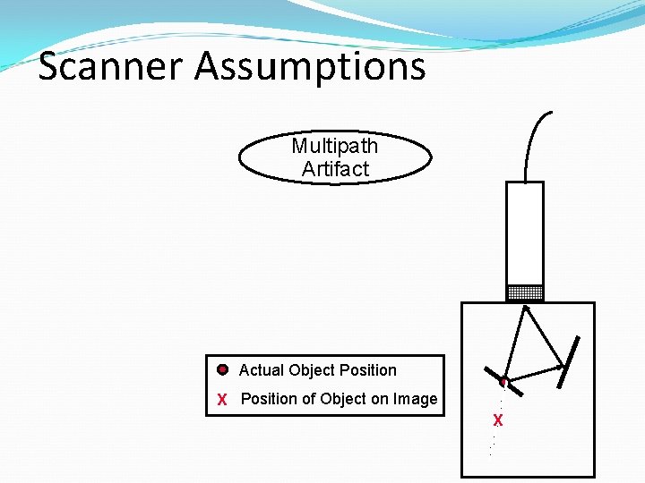 Scanner Assumptions Multipath Artifact Actual Object Position X Position of Object on Image X