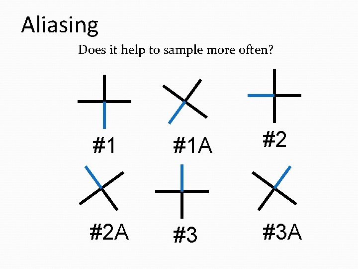 Aliasing Does it help to sample more often? #1 #1 A #2 #2 A