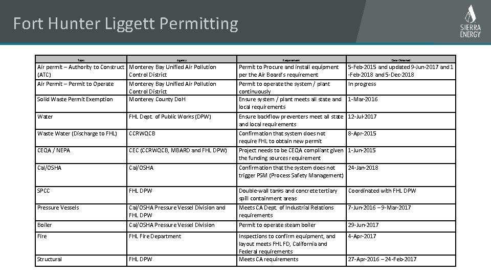 Fort Hunter Liggett Permitting Topic Agency Requirement Date Obtained Air permit – Authority to