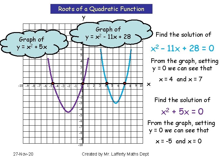 Roots of a Quadratic Function y 10 9 Graph of y = x 2 Roots of a Quadratic Function y 10 9 Graph of y = x 2