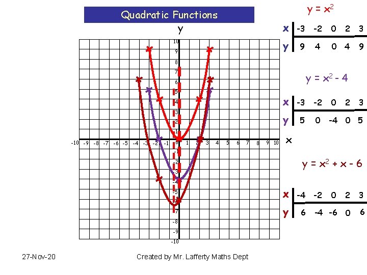y = x 2 Quadratic Functions y 10 9 x -3 -2 0 2 y = x 2 Quadratic Functions y 10 9 x -3 -2 0 2