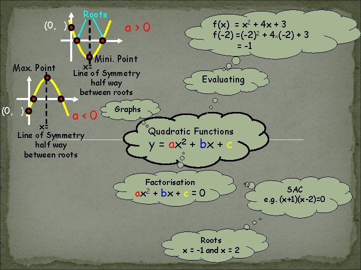 (0, ) Max. Point (0, ) x= Roots x= f(x) = x 2 + (0, ) Max. Point (0, ) x= Roots x= f(x) = x 2 +