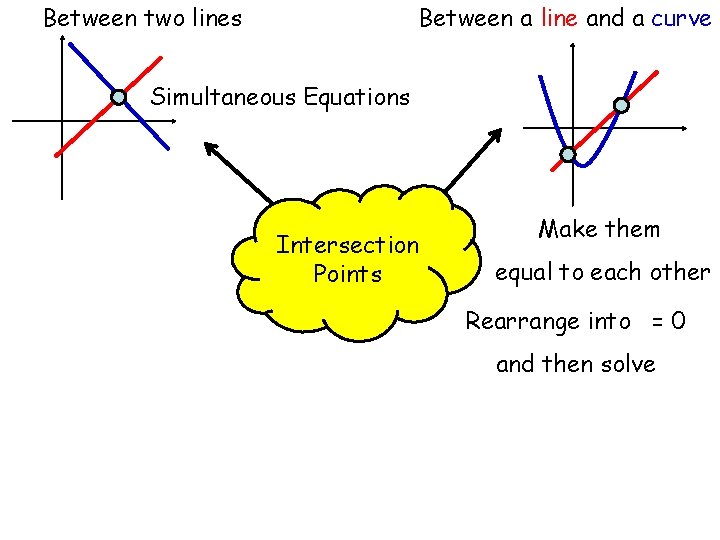 Between two lines Between a line and a curve Simultaneous Equations Intersection Points Make Between two lines Between a line and a curve Simultaneous Equations Intersection Points Make