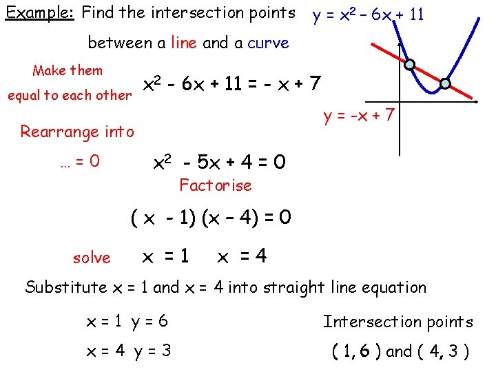 Example: Find the intersection points y = x 2 – 6 x + 11 Example: Find the intersection points y = x 2 – 6 x + 11