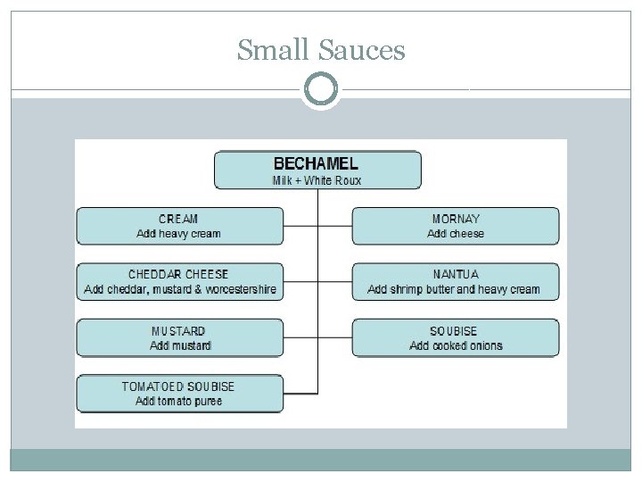 Small Sauces Small Sauces