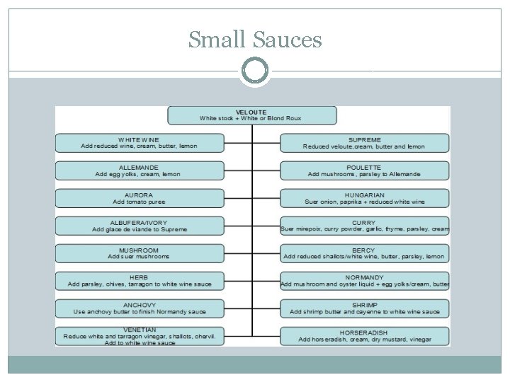 Small Sauces Small Sauces
