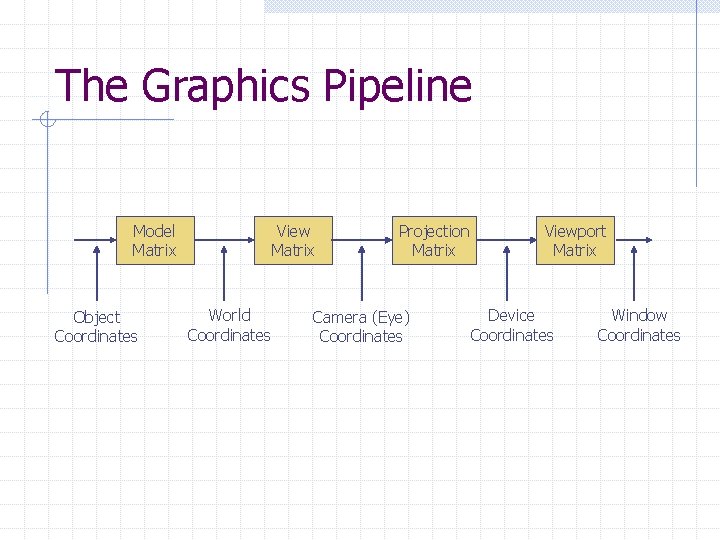 The Graphics Pipeline Model Matrix Object Coordinates View Matrix World Coordinates Projection Matrix Camera
