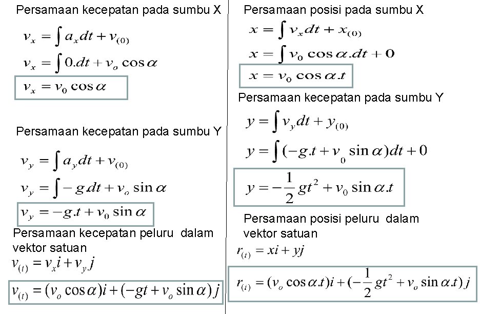 Persamaan kecepatan pada sumbu X Persamaan posisi pada sumbu X Persamaan kecepatan pada sumbu