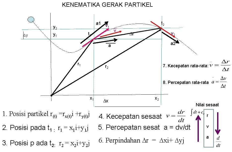 KENEMATIKA GERAK PARTIKEL a 1 y 2 ∆y v 1 t 1 y 1