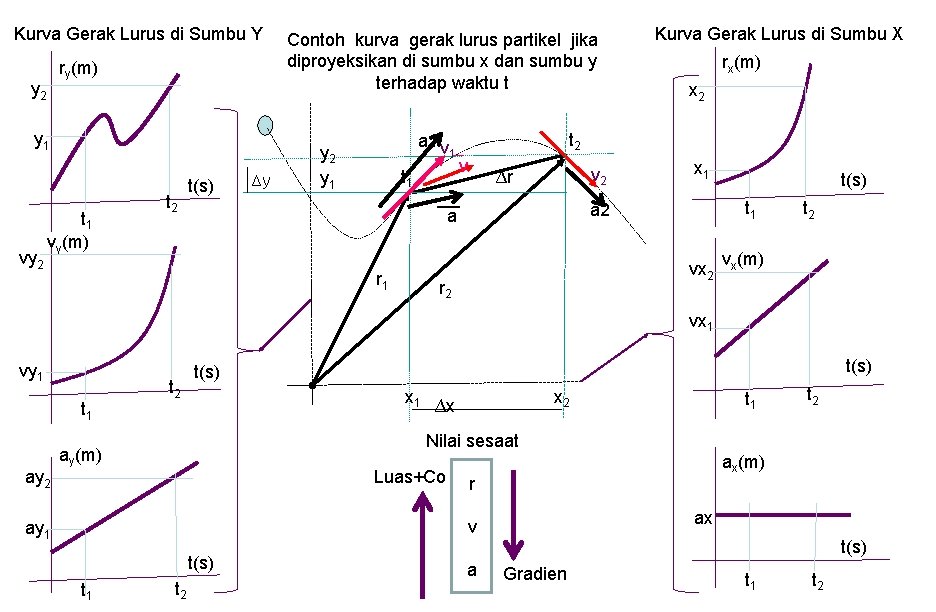 Kurva Gerak Lurus di Sumbu Y ry(m) y 2 y 1 vy 2 t