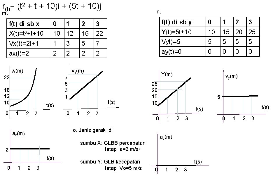 r(t)= (t 2 + t + 10)i + (5 t + 10)j n. m.