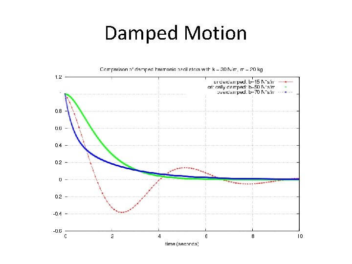 Damped Motion 