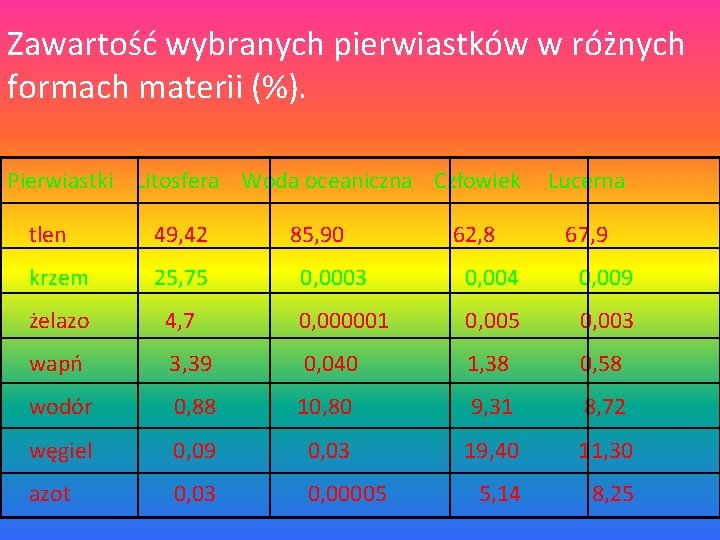 Zawartość wybranych pierwiastków w różnych formach materii (%). Pierwiastki Litosfera Woda oceaniczna Człowiek tlen