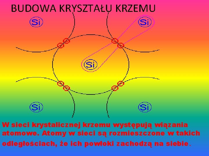 BUDOWA KRYSZTAŁU KRZEMU W sieci krystalicznej krzemu występują wiązania atomowe. Atomy w sieci są