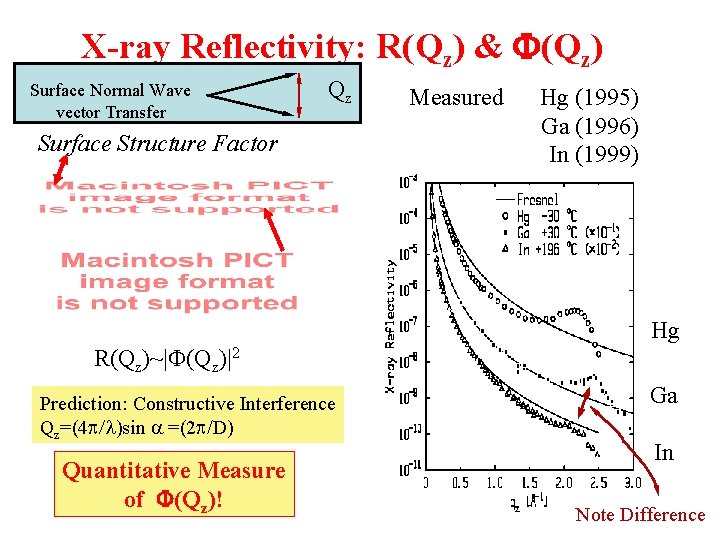 X-ray Reflectivity: R(Qz) & F(Qz) Surface Normal Wave vector Transfer Qz Surface Structure Factor X-ray Reflectivity: R(Qz) & F(Qz) Surface Normal Wave vector Transfer Qz Surface Structure Factor