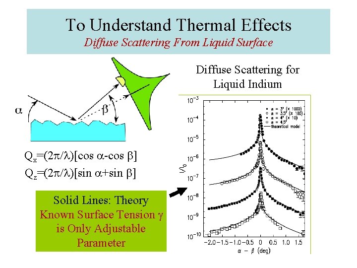 To Understand Thermal Effects Diffuse Scattering From Liquid Surface Diffuse Scattering for Liquid Indium To Understand Thermal Effects Diffuse Scattering From Liquid Surface Diffuse Scattering for Liquid Indium