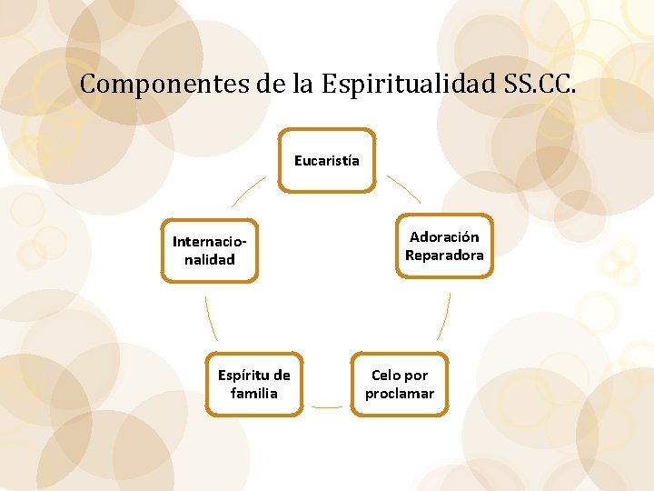 Componentes de la Espiritualidad SS. CC. Eucaristía Internacionalidad Espíritu de familia Adoración Reparadora Celo