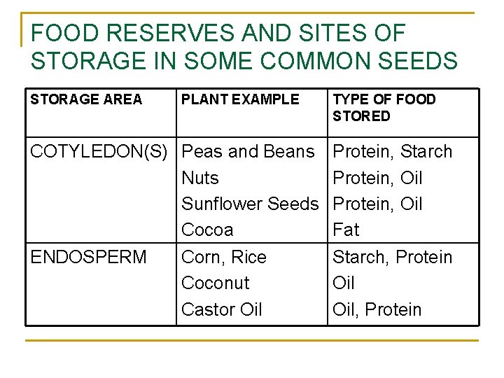 FOOD RESERVES AND SITES OF STORAGE IN SOME COMMON SEEDS STORAGE AREA PLANT EXAMPLE