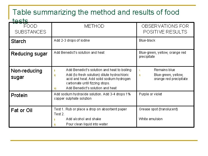 Table summarizing the method and results of food tests FOOD SUBSTANCES METHOD OBSERVATIONS FOR
