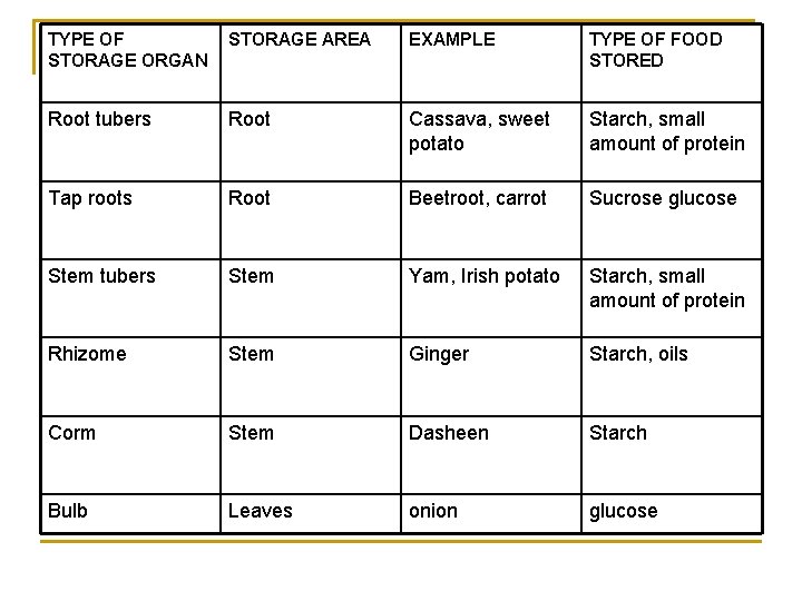 TYPE OF STORAGE ORGAN STORAGE AREA EXAMPLE TYPE OF FOOD STORED Root tubers Root