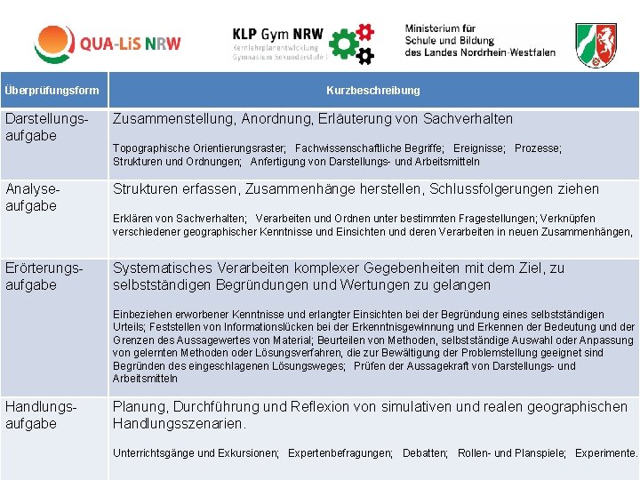 Überprüfungsform Darstellungsaufgabe Kurzbeschreibung Zusammenstellung, Anordnung, Erläuterung von Sachverhalten Topographische Orientierungsraster; Fachwissenschaftliche Begriffe; Ereignisse; Prozesse;