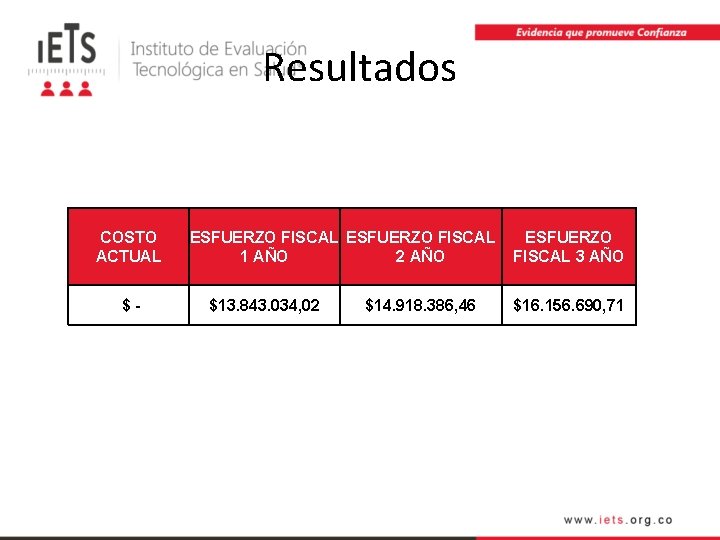 Resultados COSTO ACTUAL $ - ESFUERZO FISCAL ESFUERZO 1 AÑO 2 AÑO FISCAL 3