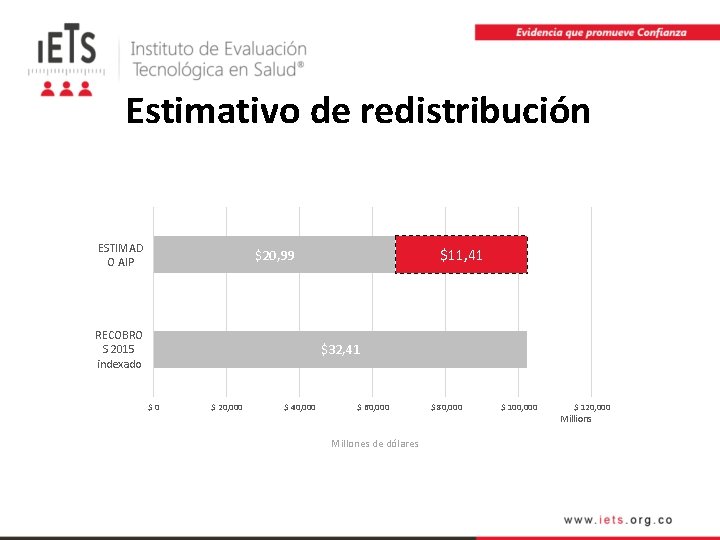 Estimativo de redistribución ESTIMAD O AIP $11, 41 $20, 99 RECOBRO S 2015 indexado