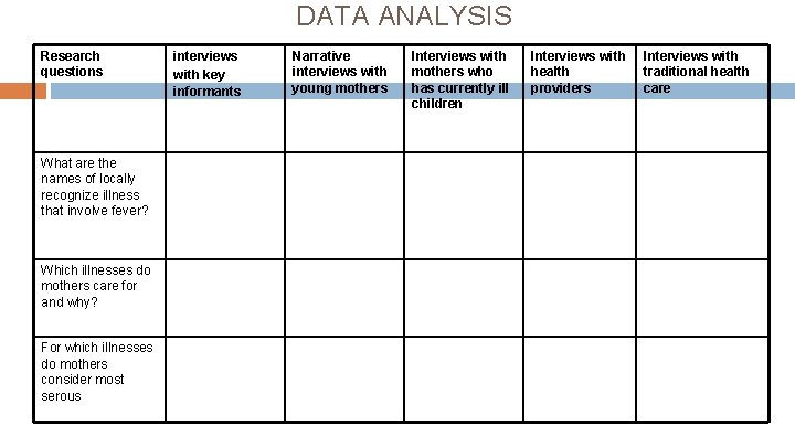 DATA ANALYSIS Research questions What are the names of locally recognize illness that involve