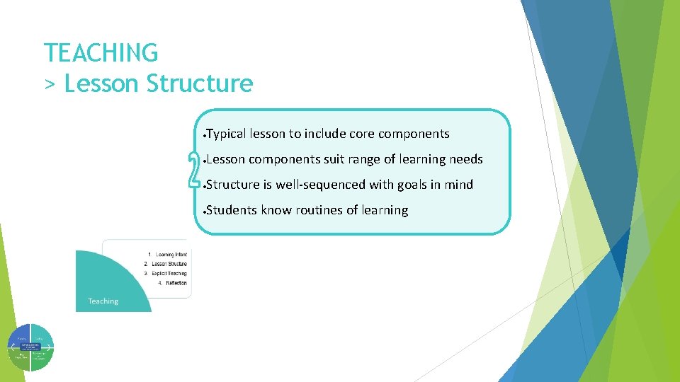 TEACHING > Lesson Structure · Typical lesson to include core components · Lesson components