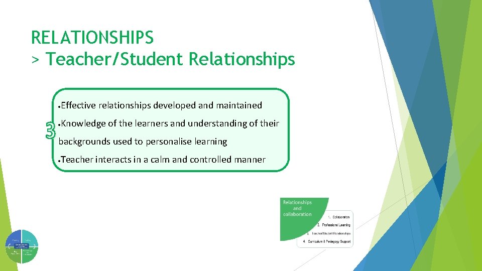 RELATIONSHIPS > Teacher/Student Relationships · Effective relationships developed and maintained · Knowledge of the