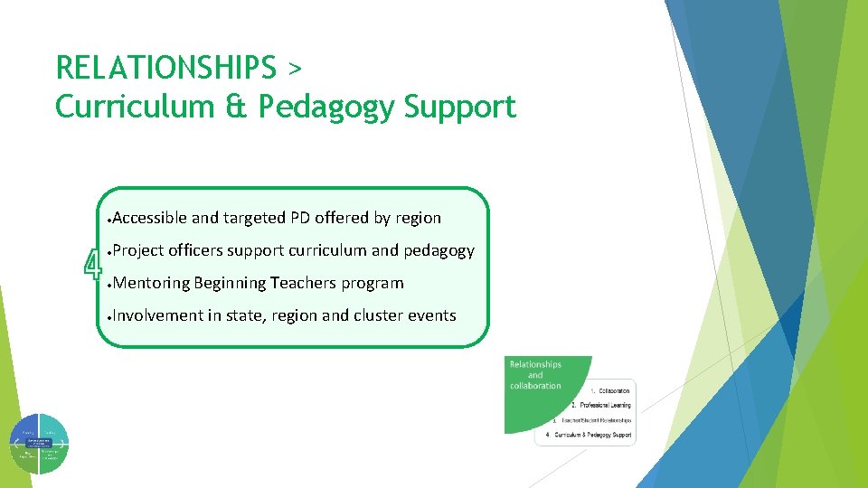 RELATIONSHIPS > Curriculum & Pedagogy Support · Accessible and targeted PD offered by region