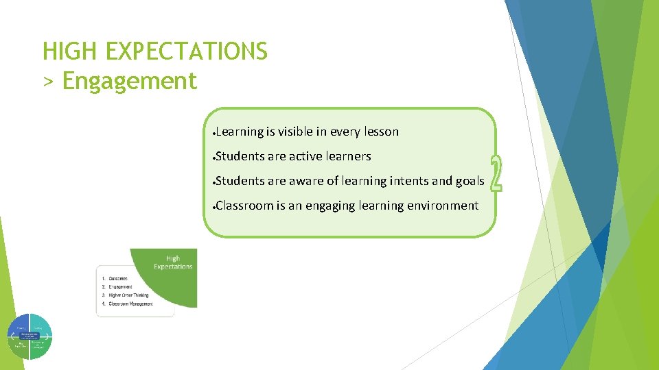 HIGH EXPECTATIONS > Engagement · Learning is visible in every lesson · Students are