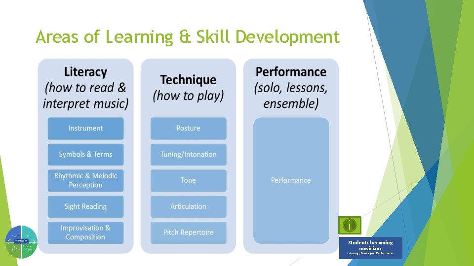 Areas of Learning & Skill Development Students becoming musicians Literacy, Technique, Performance 