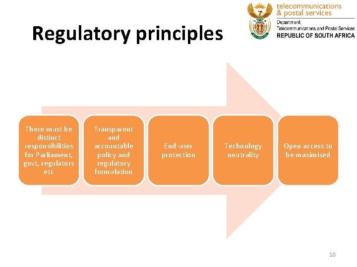 Regulatory principles There must be distinct responsibilities for Parliament, govt, regulators etc Transparent and