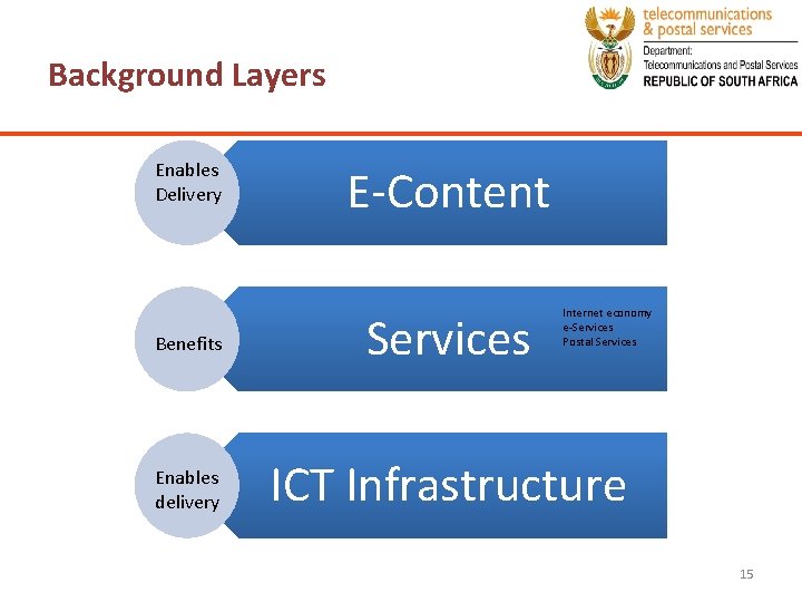 Background Layers Enables Delivery E-Content Internet economy e-Services Postal Services Benefits Services Enables delivery