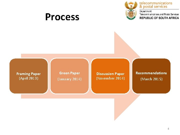 Process Framing Paper (April 2013) Green Paper (January 2014) Discussion Paper (November 2014) Recommendations