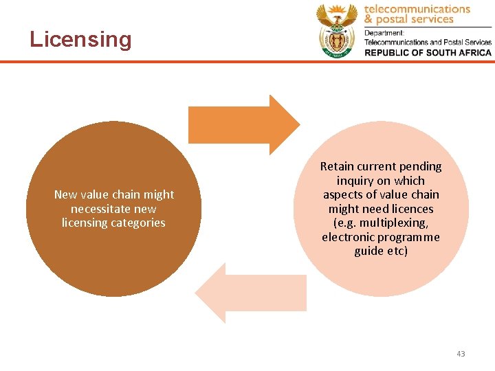 Licensing New value chain might necessitate new licensing categories Retain current pending inquiry on