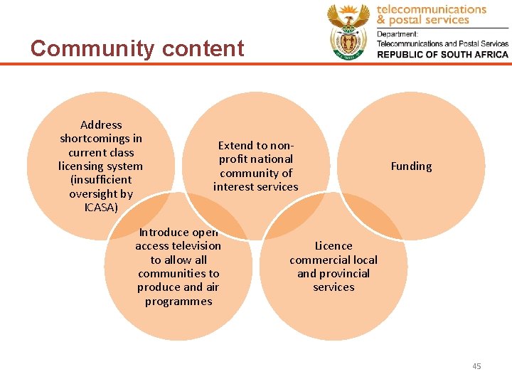 Community content Address shortcomings in current class licensing system (insufficient oversight by ICASA) Extend