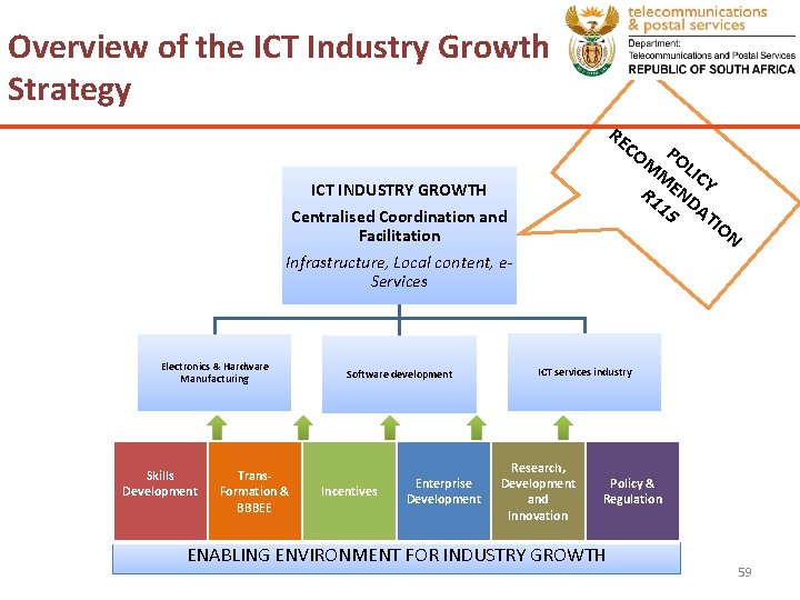 Overview of the ICT Industry Growth Strategy RE CO ICT INDUSTRY GROWTH Centralised Coordination