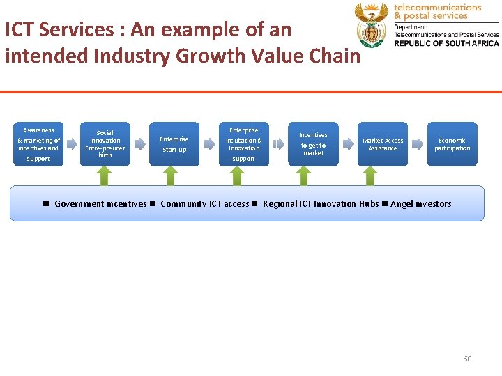 ICT Services : An example of an intended Industry Growth Value Chain Awareness &