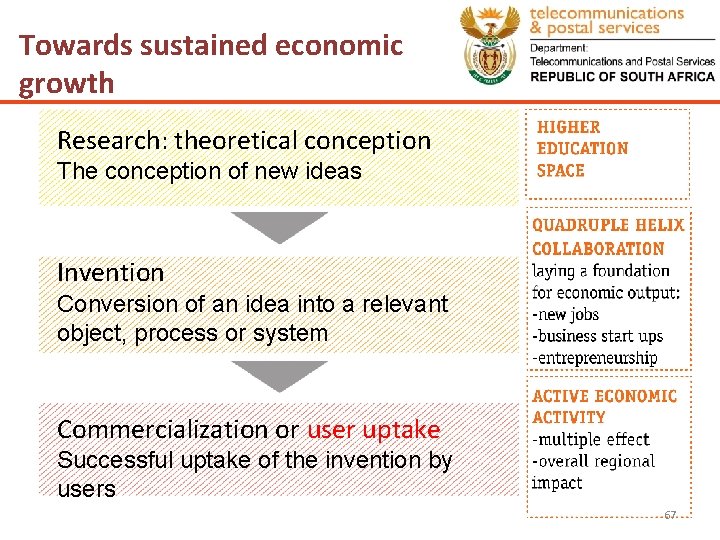 Towards sustained economic growth Research: theoretical conception The conception of new ideas Invention Conversion