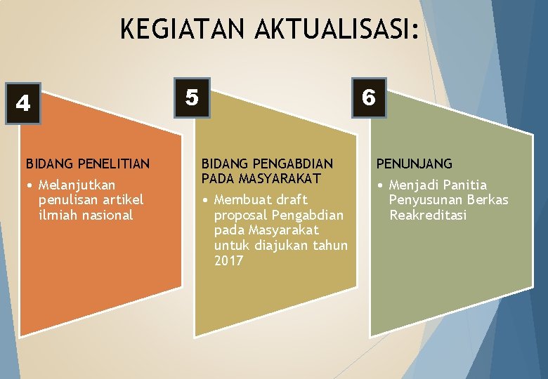 KEGIATAN AKTUALISASI: 4 BIDANG PENELITIAN • Melanjutkan penulisan artikel ilmiah nasional 6 5 BIDANG