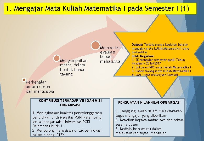 1. Mengajar Mata Kuliah Matematika I pada Semester I (1) Menyampaikan materi dalam bentuk