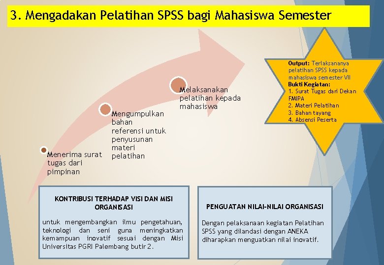 3. Mengadakan Pelatihan SPSS bagi Mahasiswa Semester Menerima surat tugas dari pimpinan Mengumpulkan bahan