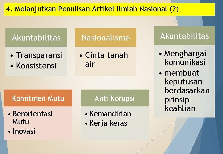 4. Melanjutkan Penulisan Artikel Ilmiah Nasional (2) Akuntabilitas Nasionalisme Akuntabilitas • Transparansi • Konsistensi