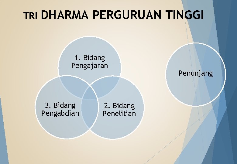 TRI DHARMA PERGURUAN TINGGI 1. Bidang Pengajaran 3. Bidang Pengabdian 2. Bidang Penelitian Penunjang